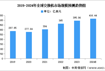 2024年全球及中国交换机市场规模预测分析（图）