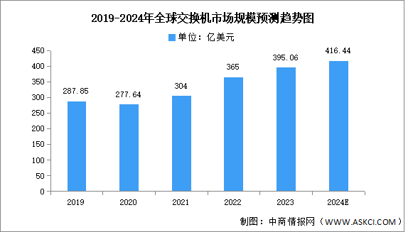 2024年全球及中國交換機市場規(guī)模預測分析（圖）