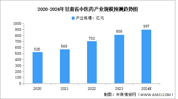 2024年甘肅省中醫(yī)藥產(chǎn)業(yè)現(xiàn)狀及發(fā)展重點(diǎn)預(yù)測分析（圖）