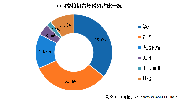 2024年中国交换机市场规模及竞争格局预测分析（图）