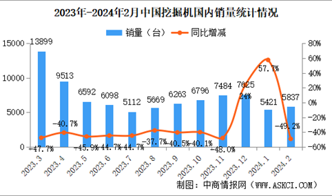 2024年2月中国挖掘机销量情况：国内市场销量同比下降49.2%（图）