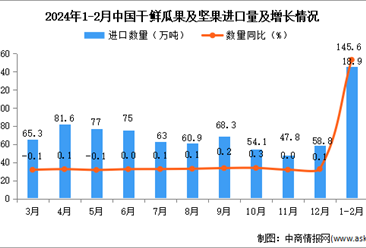 2024年1-2月中国干鲜瓜果及坚果进口数据统计分析：进口量同比增长18.9%