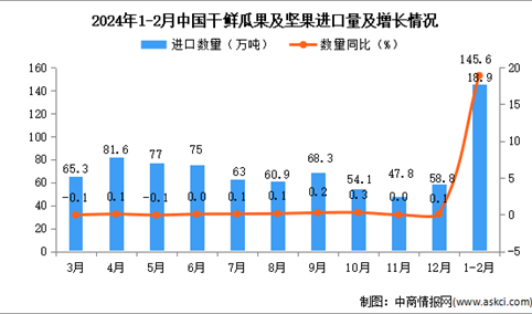 2024年1-2月中国干鲜瓜果及坚果进口数据统计分析：进口量同比增长18.9%