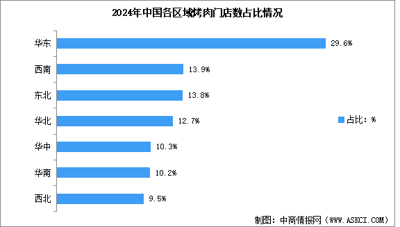 2024年中国烤肉品牌门店数量统计分析：华东地区门店数量最多（图）