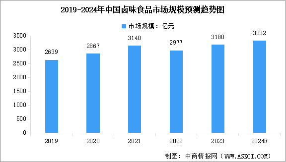 2024年中国卤味食品市场规模及行业企业数量预测分析（图）