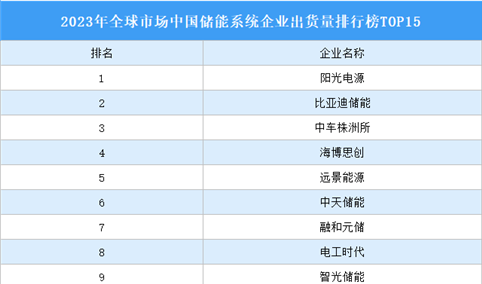 2023年全球市场中国储能系统企业出货量排行榜TOP15（附榜单）
