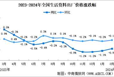 2024年2月中国CPI、PPI数据权威解读（附图表）