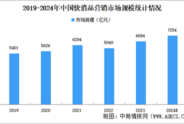 2024年中國快消品營銷市場規模及市場結構預測分析（圖）