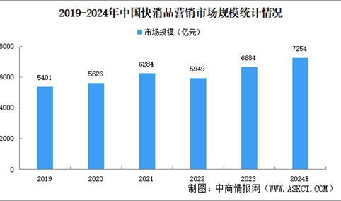 2024年中国快消品营销市场规模及市场结构预测分析（图）