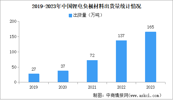 2023年中国锂电负极材料出货量及企业竞争格局分析（图）