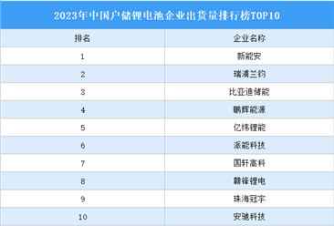 2023年中国户储锂电池企业出货量排行榜TOP10（附榜单）