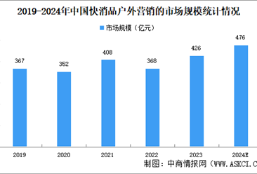 2024年中國快消品戶外營銷市場規模及發展趨勢預測分析（圖）