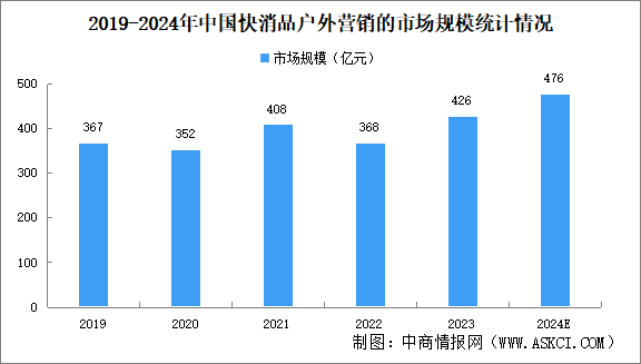 2024年中国快消品户外营销市场规模及驱动因素预测分析（图）