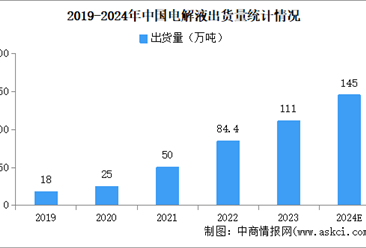 2024年中国电解液出货量及发展趋势预测分析（图）