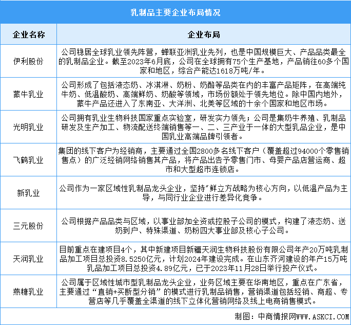 2024年中国乳制品产量及重点企业预测分析（图）