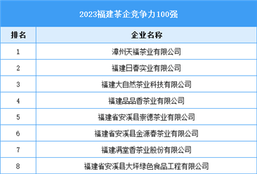 2023福建茶企竞争力100强（附榜单）