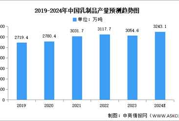 2024年中国乳制品产量及市场结构预测分析（图）
