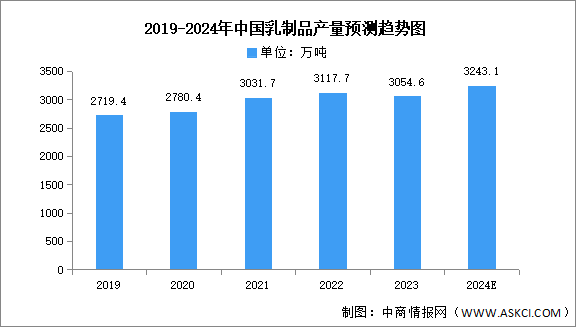 2024年中国乳制品产量及市场结构预测分析（图）