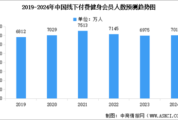 2024年中國健身行業市場現狀預測分析：健身會員人數下降（圖）