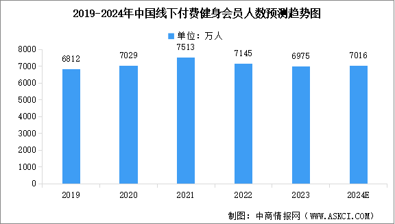 2024年中国健身行业市场现状预测分析：健身会员人数下降（图）