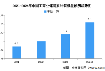 2024年中国工商业储能累计及新增装机量预测分析（图）