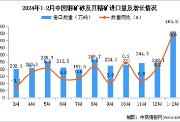 2024年1-2月中国铜矿砂及其精矿进口数据统计分析：进口量同比增长0.6%