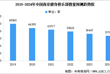 2024年中國商業健身俱樂部及健身工作室數量預測分析（圖）