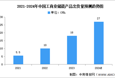 2024年中国工商业储能累计装机量及相关产品出货量预测分析（图）