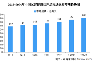2024年中国3C智能周边产品市场规模及发展前景预测分析（图）