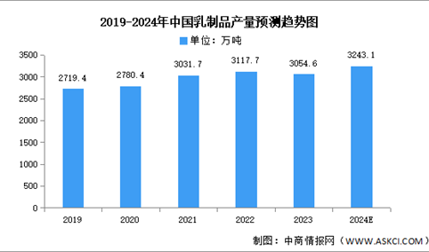 2024年中国乳制品产量及竞争格局预测分析（图）