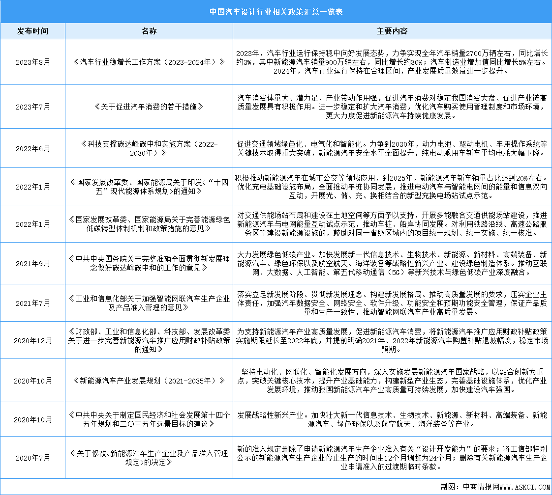 2024年中国汽车设计行业最新政策汇总一览（表）