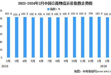 2024年2月中國公路物流運價指數為102.6點（圖）
