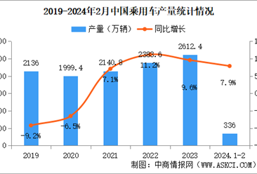 2024年2月中国乘用车产销情况：销量同比下降19.4%（图）