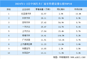 2024年1-2月中国汽车厂商零售销量排行榜TOP10（附榜单）