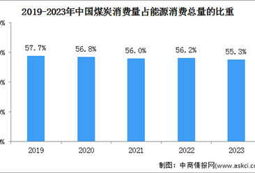 2023年中國能源消費情況：煤炭消費比重降至55.3%（圖）