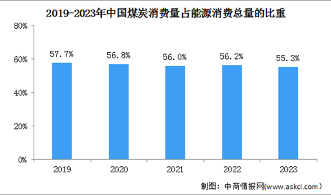 2023年中国能源消费情况：煤炭消费比重降至55.3%（图）