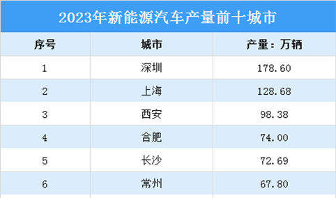 2023年中国新能源汽车产量十强城市排行榜（附榜单）