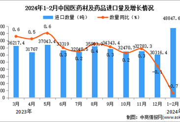 2024年1-2月中国医药材及药品进口数据统计分析：累计进口量48847.6吨