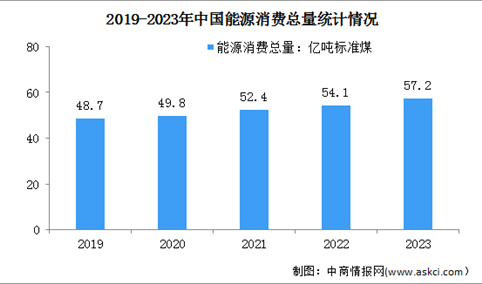 2023年中国能源消费总量及清洁能源消费量占比情况分析（图）