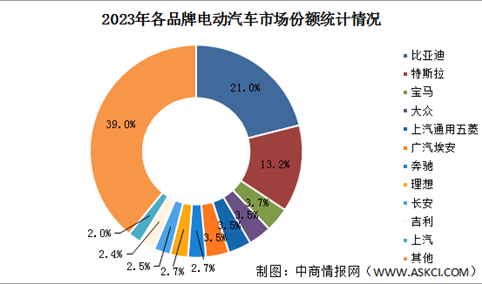 2023年度全球电动汽车销量及各品牌市场份额占比情况分析（图）