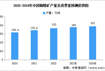 2024年中国铜精矿产量及消费量预测分析（图）