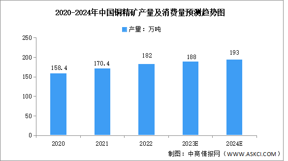 2024年中国铜精矿产量及消费量预测分析（图）
