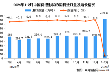 2024年1-2月中国初级形状的塑料进口数据统计分析：进口量同比下降3.7%
