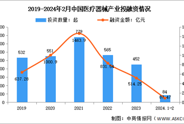 2024年1-2月中国医疗器械市场现状及投融资分析（图）