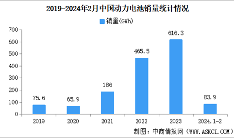 2024年2月中国动力电池产量/销量/装机量情况：销量同比下降7.6%（图）