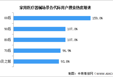 2024年中国医疗器械市场规模及家用医疗器械热度预测分析（图）