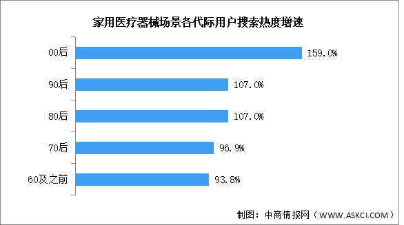 2024年中國醫(yī)療器械市場規(guī)模及家用醫(yī)療器械熱度預(yù)測分析（圖）