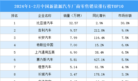 2024年1-2月中国新能源汽车厂商零售销量排行榜TOP10（附榜单）