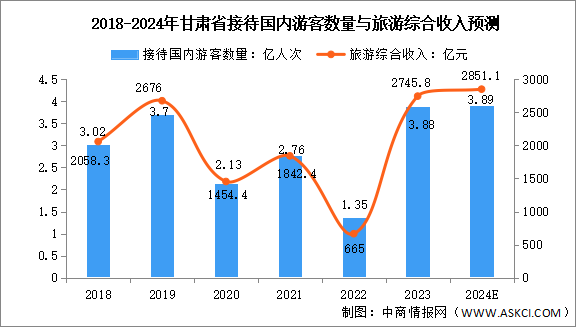 2024年甘肃省文化旅游产业现状及发展重点预测分析（图）