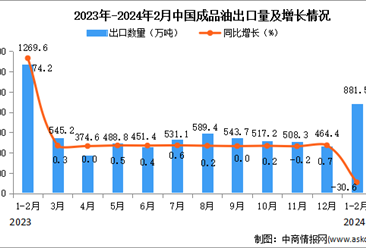 2024年1-2月中國成品油出口數據統計分析：出口量881.5萬噸